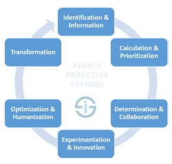 Digital transformation and holistic optimization - more