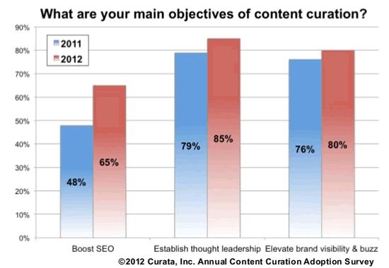 Self-reported main objectives of content curation - source Curata via SlideShare