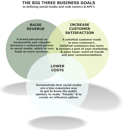 The 3 business goals in defining social media metric and KPIs as mentioned in Social Media Metrics by Jim Sterne