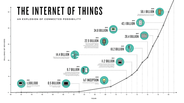 The Internet of Things - infographic The Connectivist based on Cisco data - click for full image