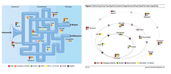 Funnel alternative model and customer experience touchpoint model by Forrester reasearch - read more about both