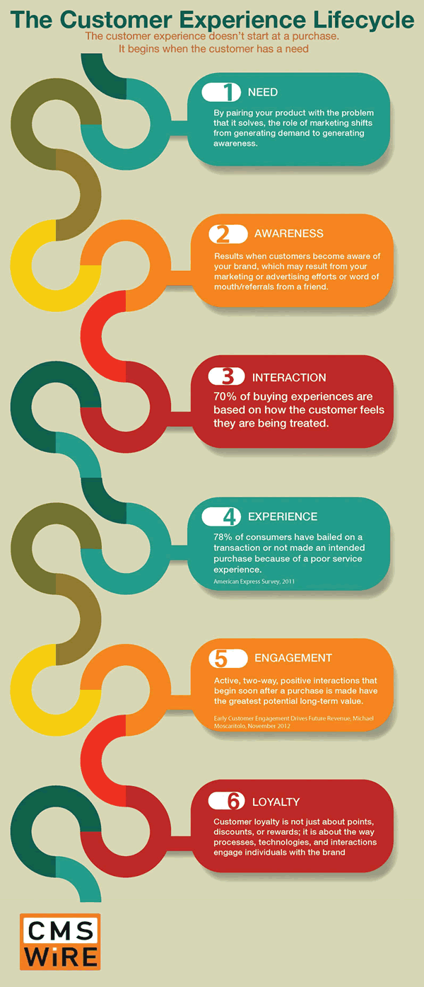 The Customer Experience Lifecycle - infographic by CMSWire