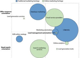 The LMA landscape and place of marketing automation software via Laura Ramos