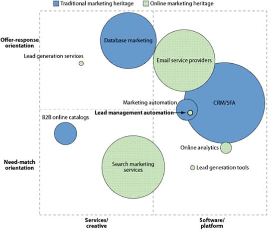 The LMA landscape and place of marketing automation software via Laura Ramos