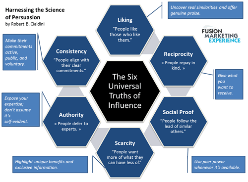 Harnessing the Science of Persuasion – The Six Universal Truths of Influence – Robert B. Cialdini