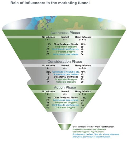 Role of influencers in the marketing funnel – Razorfish Fluent Report