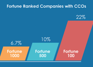 Fortune ranked companies with a Chief Customer Officer – source CCO Council