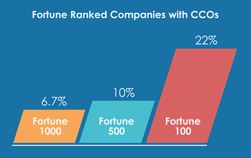 Fortune ranked companies with a Chief Customer Officer – source CCO Council
