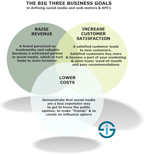 The 3 business goals in defining social media metric and KPIs as mentioned in Social Media Metrics by Jim Sterne