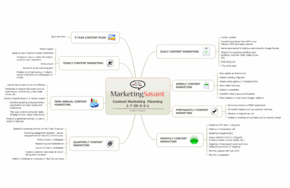 The 1-7-30-4-2-1 framework from Russell Sparkman - view it with Mindjet Map or Mindjet Viewer