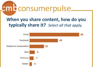 Channels used for content sharing