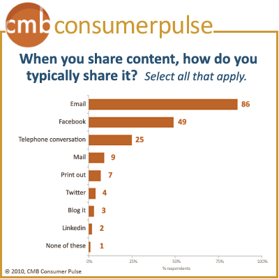 Channels used for content sharing