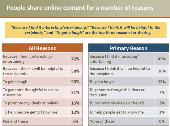 Why people SAY they share content – source Chadwick Martin Bailey – PDF file here