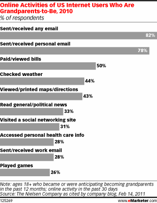 Online activities of US Internet Users Who Are Grandparents-to-Be - via Emarketer