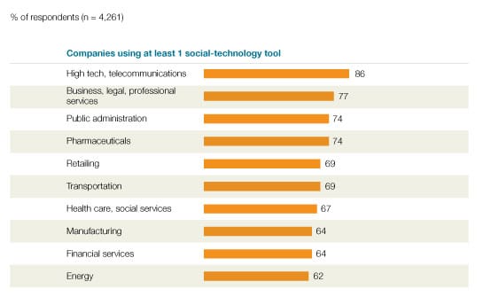 Adoption rates of social technologies - McKinsey