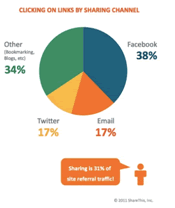 Popularity of services used within ShareThis site widget -Source – ShareThis – Starcom MediaVest survey June 2011 based on 7 billion shares