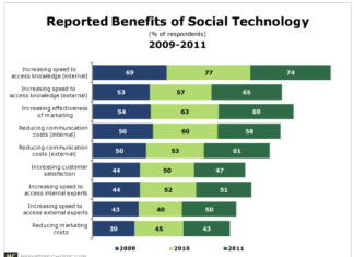 The reported benefits of using social technologies – McKinsey via MarketingCharts