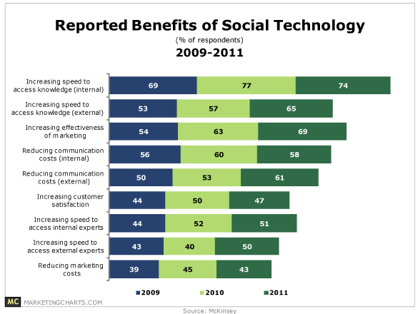 The reported benefits of using social technologies – McKinsey via MarketingCharts