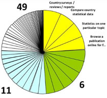 Customer top tasks on the OECD website