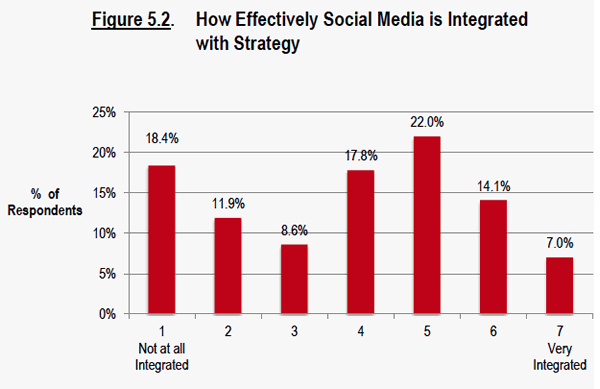 Social media and strategy