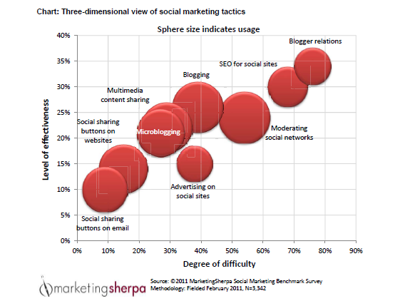Social media marketing tactics- MarketingSherpa