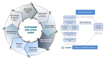 Customer life cycle and CLV