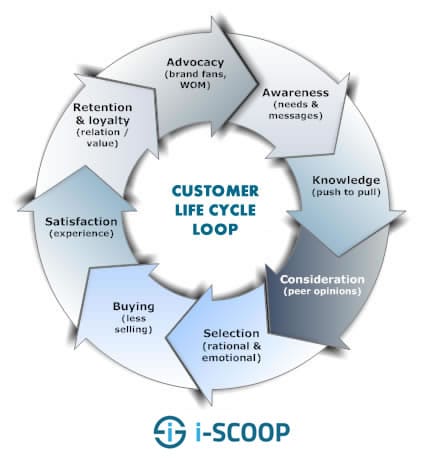 Customer life cycle loop