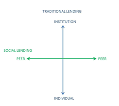 P2P lending