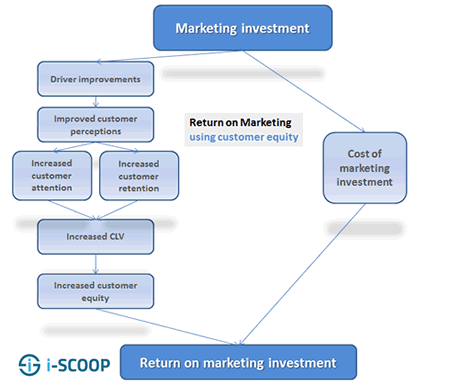 Return on marketing investment using customer equity
