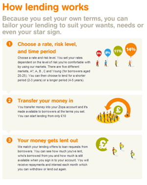 Zopa – how lending works