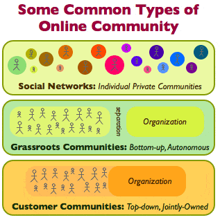 Online customer communities and other community types – source Dion Hinchcliffe