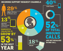 Incoming customer service support channels