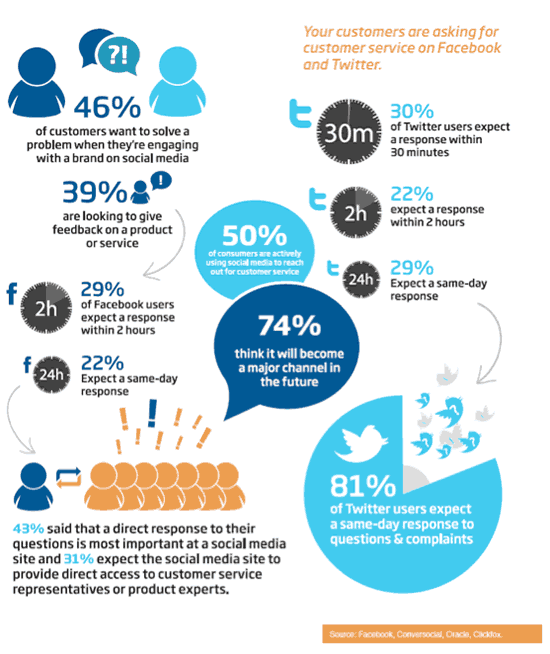 Social customer service – source Conversocial via Michael Brito