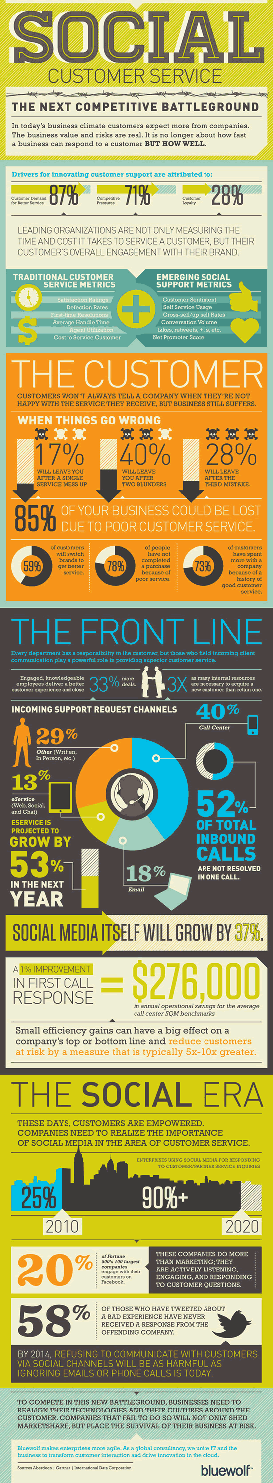 Social customer service infographic by Bluewolf