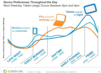 Device preferences throughout the day - the place of mobile - comScore