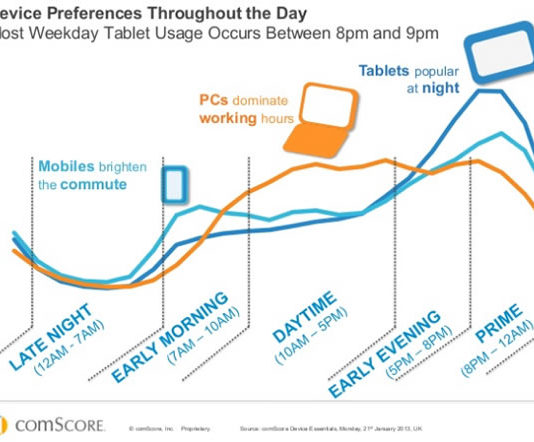 Device preferences throughout the day - the place of mobile - comScore