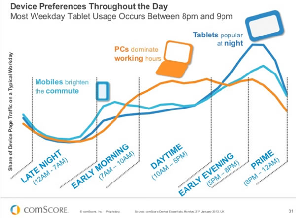 Device preferences throughout the day - the place of mobile - comScore