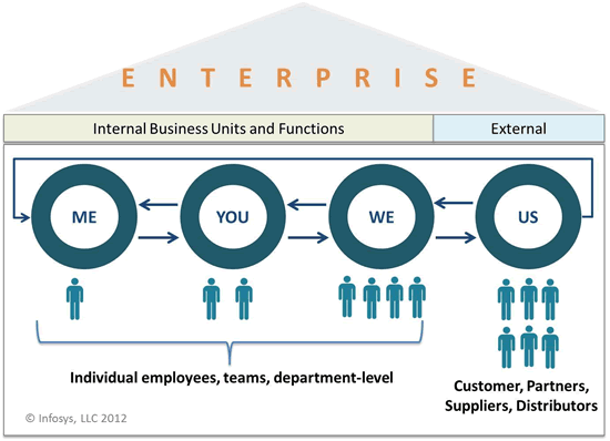 Social business people business – source Infosys