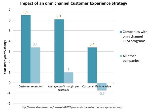 The impact of an omnichannl customer experience program - Aberdeen Group report - PDF