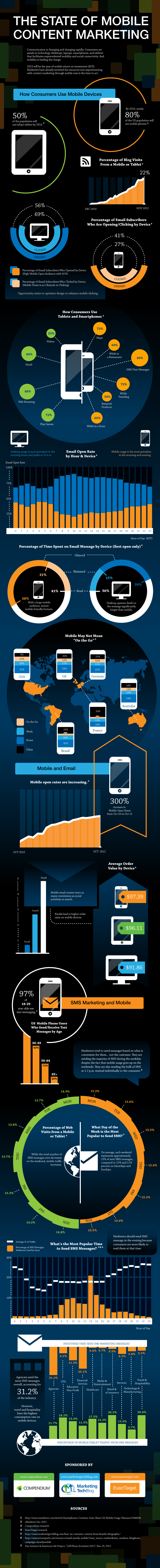 The state of mobile content marketing infographic – click for larger version