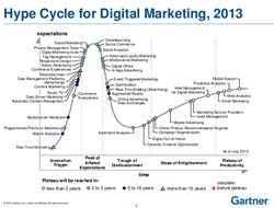 Content marketing in the hype cycle for digital marketing – source Gartner presentation