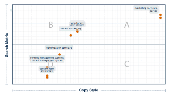 Scoring of keywords Scribe detected