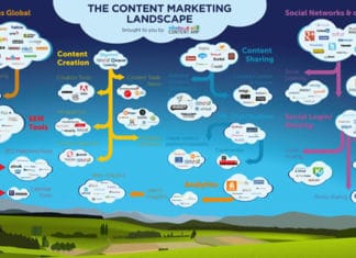 The content marketing landscape by Content Amp