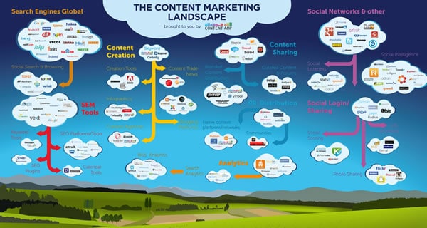 The content marketing landscape by Content Amp