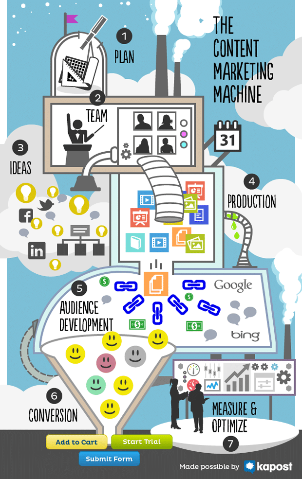 The content marketing machine by content marketing software vendor Kapost