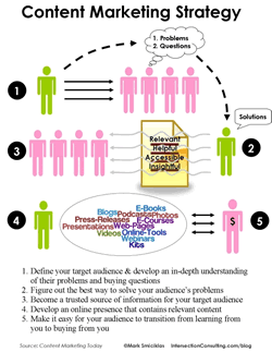 Another view at content marketing strategy in plain English