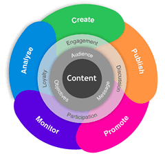 Content marketing strategy visualization – source Blurpoint
