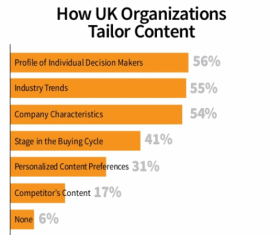 How UK organizations tailor their marketing content –source