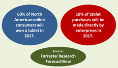 Tablet and BYOD forecast - source Forrester