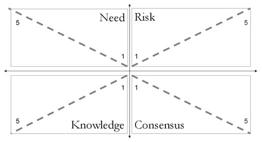 Complexogram